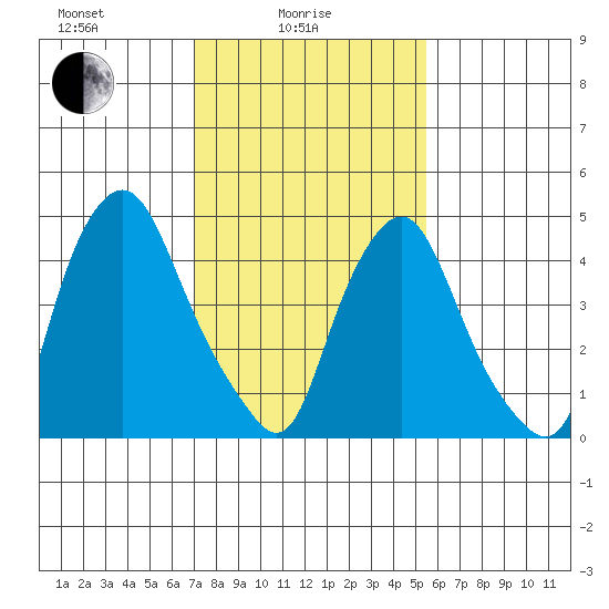 Hope Creek tide chart for Wednesday, February 5, 2025
