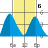 Hope Creek tide chart for Thursday, February 6, 2025