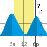 Hope Creek tide chart for Friday, February 7, 2025