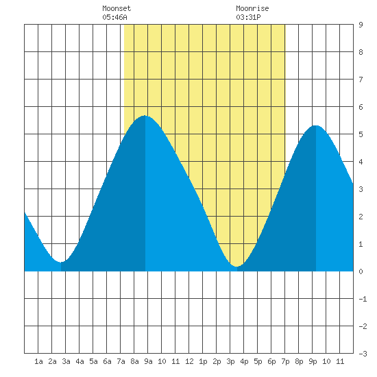 Hope Creek tide chart for Monday, March 10, 2025