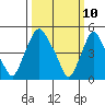 Hope Creek tide chart for Monday, March 10, 2025