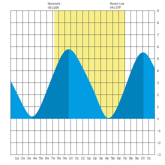 Hope Creek tide chart for Tuesday, March 11, 2025