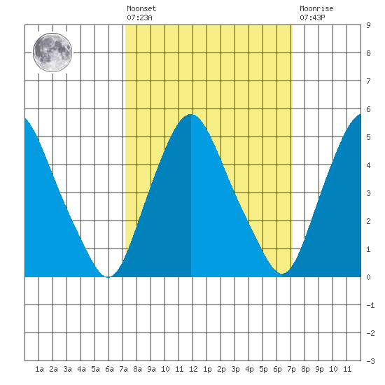 Hope Creek tide chart for Friday, March 14, 2025
