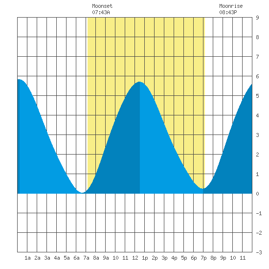 Hope Creek tide chart for Saturday, March 15, 2025