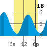 Hope Creek tide chart for Tuesday, March 18, 2025