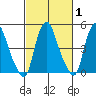 Hope Creek tide chart for Saturday, March 1, 2025