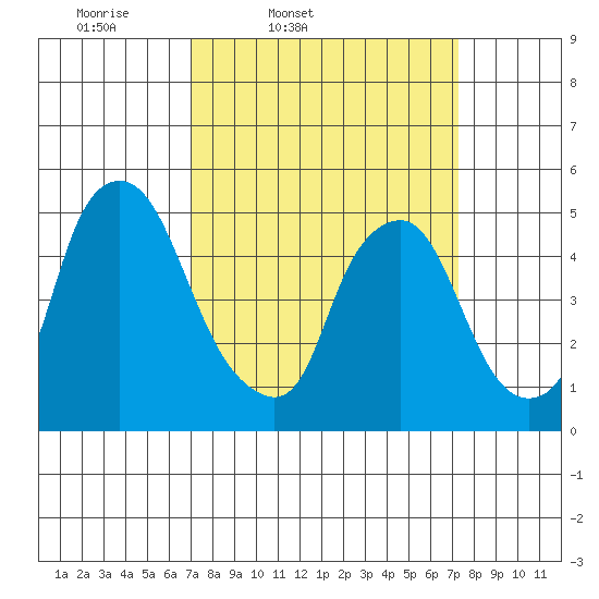 Hope Creek tide chart for Friday, March 21, 2025