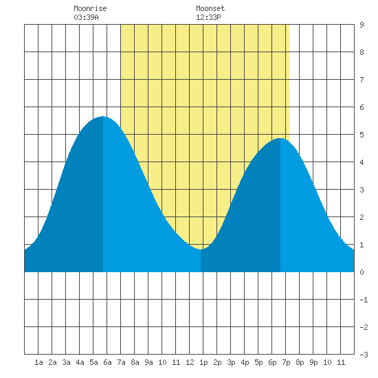 Hope Creek tide chart for Sunday, March 23, 2025