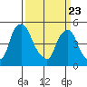 Hope Creek tide chart for Sunday, March 23, 2025
