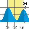 Hope Creek tide chart for Monday, March 24, 2025