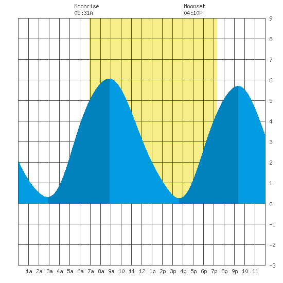 Hope Creek tide chart for Wednesday, March 26, 2025