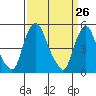 Hope Creek tide chart for Wednesday, March 26, 2025