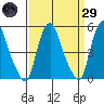 Hope Creek tide chart for Saturday, March 29, 2025