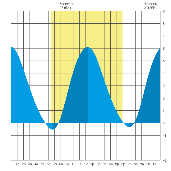 Hope Creek tide chart for Sunday, March 2, 2025