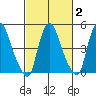 Hope Creek tide chart for Sunday, March 2, 2025