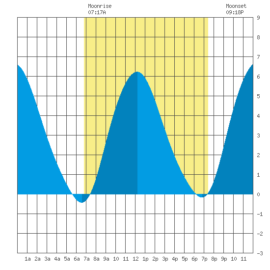 Hope Creek tide chart for Sunday, March 30, 2025