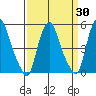 Hope Creek tide chart for Sunday, March 30, 2025