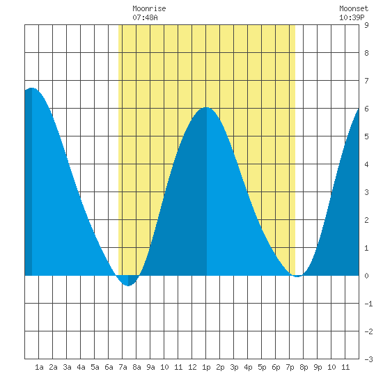 Hope Creek tide chart for Monday, March 31, 2025