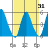 Hope Creek tide chart for Monday, March 31, 2025