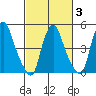 Hope Creek tide chart for Monday, March 3, 2025