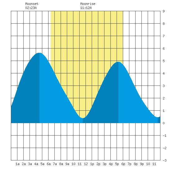 Hope Creek tide chart for Friday, March 7, 2025