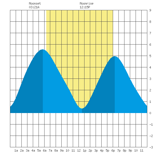 Hope Creek tide chart for Saturday, March 8, 2025