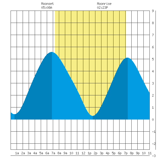 Hope Creek tide chart for Sunday, March 9, 2025