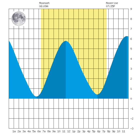 Hope Creek tide chart for Saturday, April 12, 2025