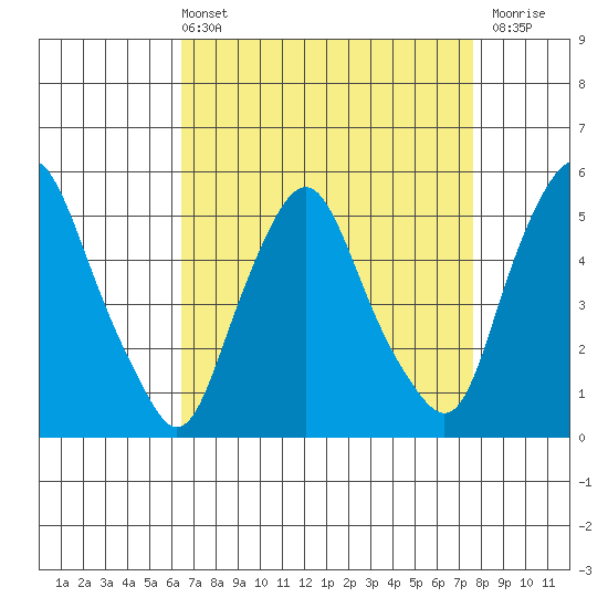 Hope Creek tide chart for Sunday, April 13, 2025