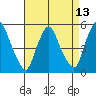 Hope Creek tide chart for Sunday, April 13, 2025