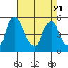 Hope Creek tide chart for Monday, April 21, 2025
