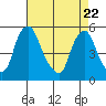Hope Creek tide chart for Tuesday, April 22, 2025