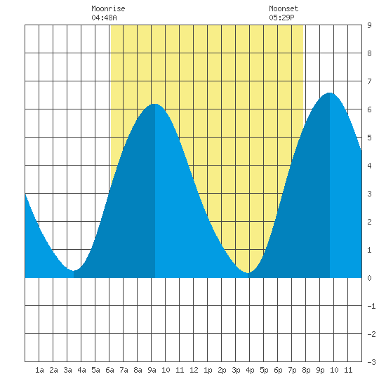 Hope Creek tide chart for Friday, April 25, 2025