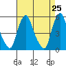 Hope Creek tide chart for Friday, April 25, 2025
