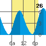 Hope Creek tide chart for Saturday, April 26, 2025