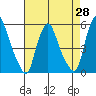 Hope Creek tide chart for Monday, April 28, 2025