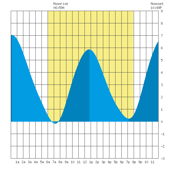 Hope Creek tide chart for Tuesday, April 29, 2025