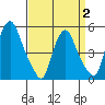 Hope Creek tide chart for Wednesday, April 2, 2025