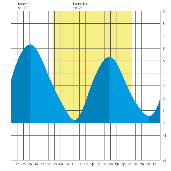 Hope Creek tide chart for Thursday, April 3, 2025