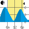 Hope Creek tide chart for Friday, April 4, 2025