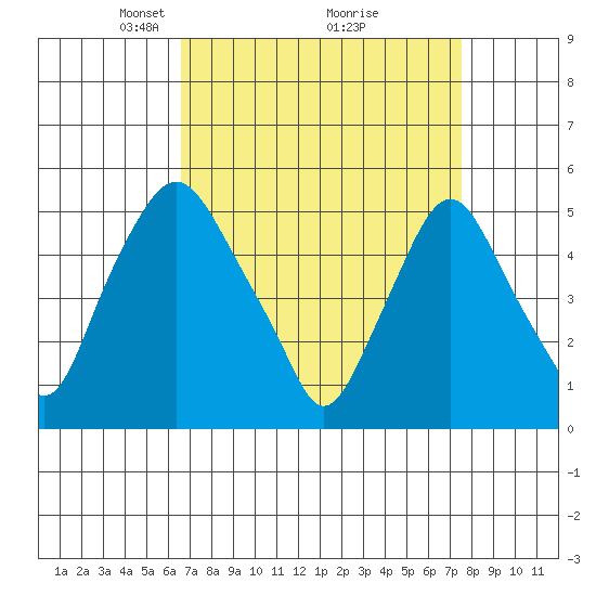 Hope Creek tide chart for Sunday, April 6, 2025
