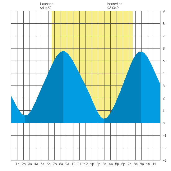 Hope Creek tide chart for Tuesday, April 8, 2025