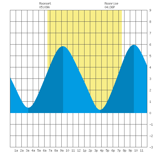 Hope Creek tide chart for Wednesday, April 9, 2025