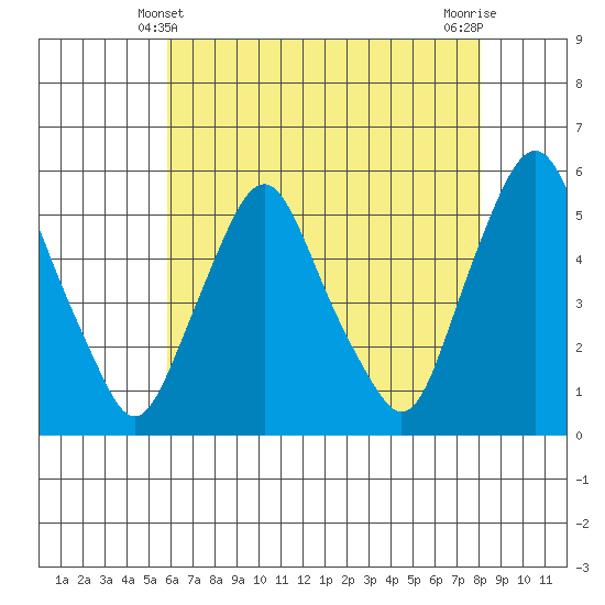 Hope Creek tide chart for Saturday, May 10, 2025
