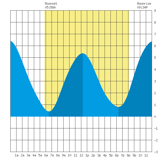 Hope Creek tide chart for Tuesday, May 13, 2025