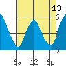Hope Creek tide chart for Tuesday, May 13, 2025