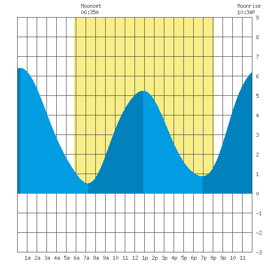 Hope Creek tide chart for Wednesday, May 14, 2025