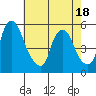 Hope Creek tide chart for Sunday, May 18, 2025