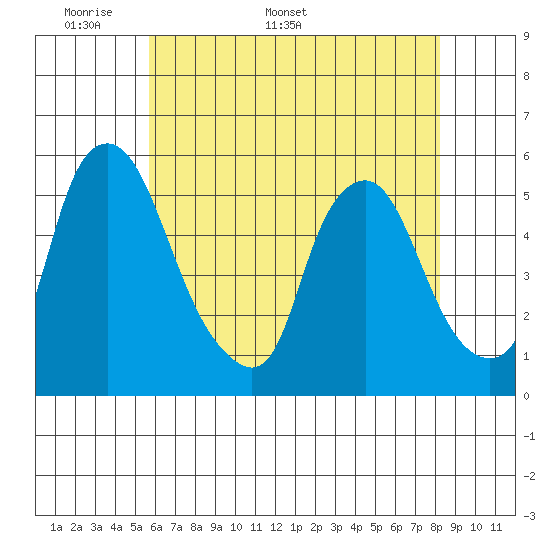 Hope Creek tide chart for Monday, May 19, 2025