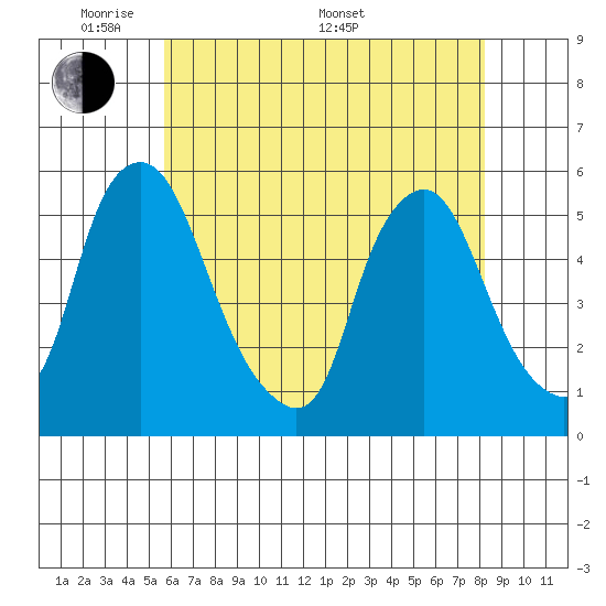 Hope Creek tide chart for Tuesday, May 20, 2025